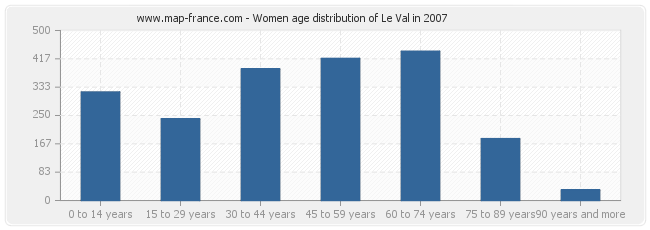 Women age distribution of Le Val in 2007